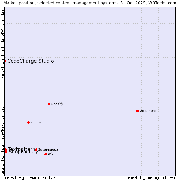 Market position of ShopFactory vs. Textpattern vs. CodeCharge Studio