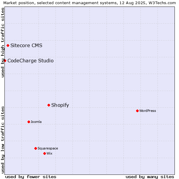 Market position of Shopify vs. Sitecore CMS vs. CodeCharge Studio