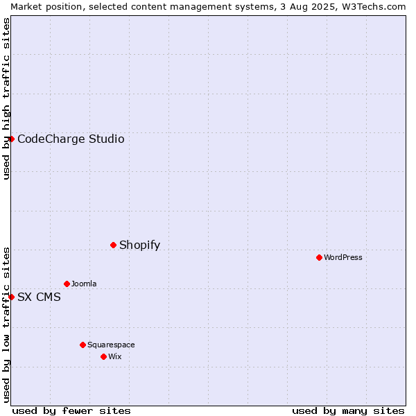 Market position of Shopify vs. CodeCharge Studio vs. SX CMS