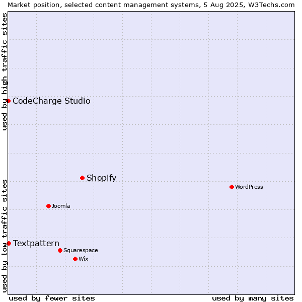 Market position of Shopify vs. Textpattern vs. CodeCharge Studio