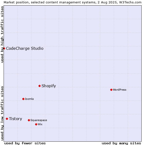 Market position of Shopify vs. Tistory vs. CodeCharge Studio
