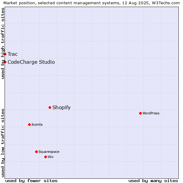 Market position of Shopify vs. CodeCharge Studio vs. Trac