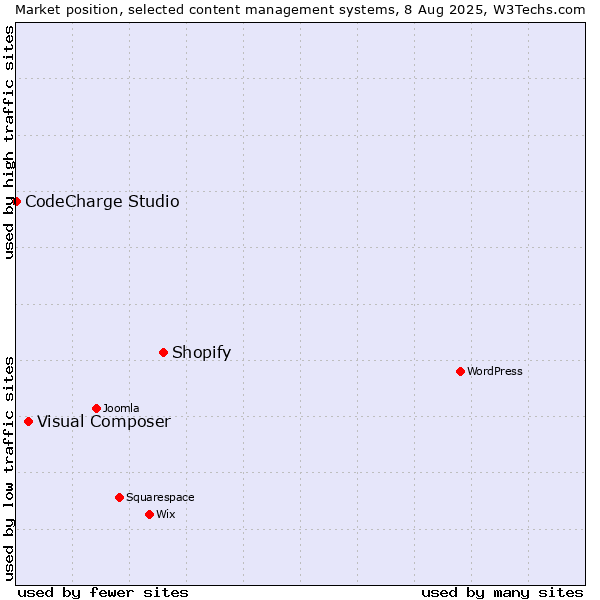 Market position of Shopify vs. Visual Composer vs. CodeCharge Studio
