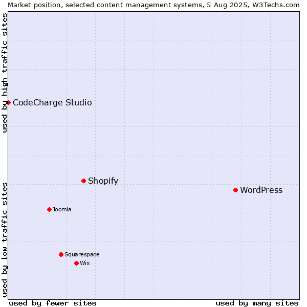 Market position of WordPress vs. Shopify vs. CodeCharge Studio