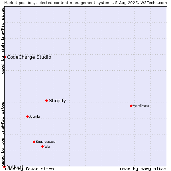 Market position of Shopify vs. CodeCharge Studio vs. Yo!Kart