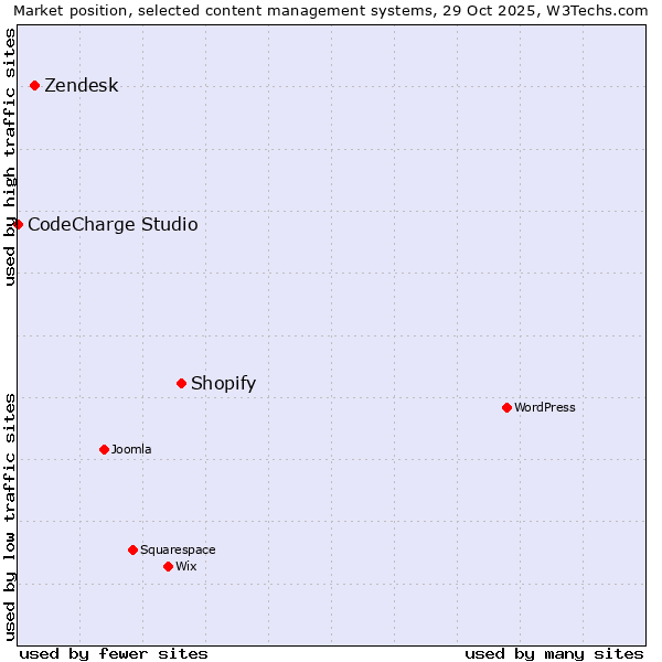 Market position of Shopify vs. Zendesk vs. CodeCharge Studio