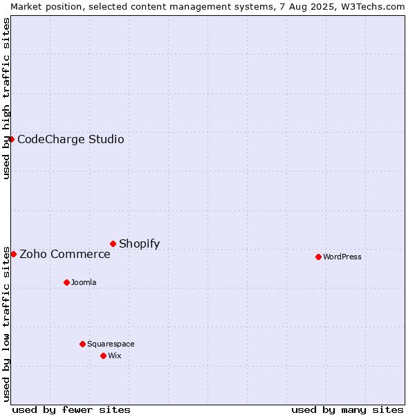 Market position of Shopify vs. Zoho Commerce vs. CodeCharge Studio