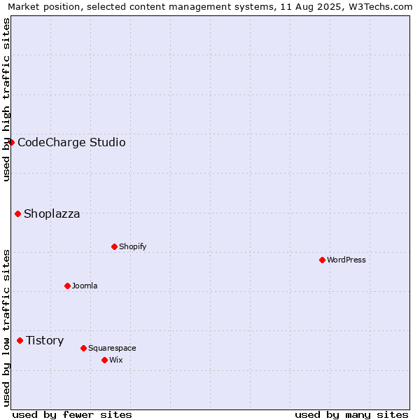 Market position of Tistory vs. Shoplazza vs. CodeCharge Studio