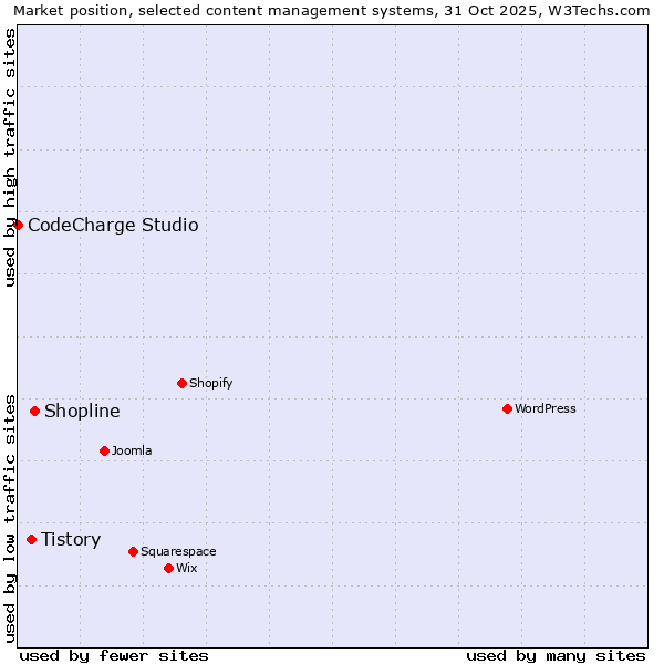 Market position of Shopline vs. Tistory vs. CodeCharge Studio