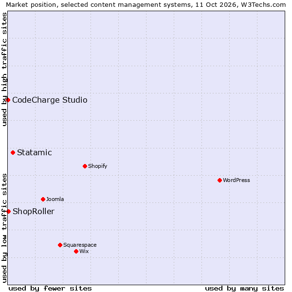 Market position of Statamic vs. ShopRoller vs. CodeCharge Studio