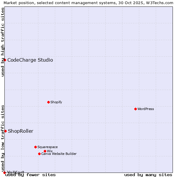 Market position of ShopRoller vs. CodeCharge Studio vs. Yo!Kart