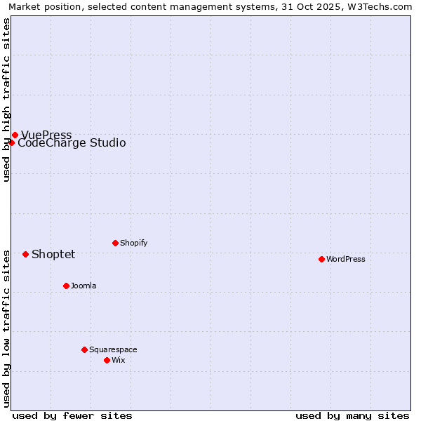 Market position of Shoptet vs. VuePress vs. CodeCharge Studio