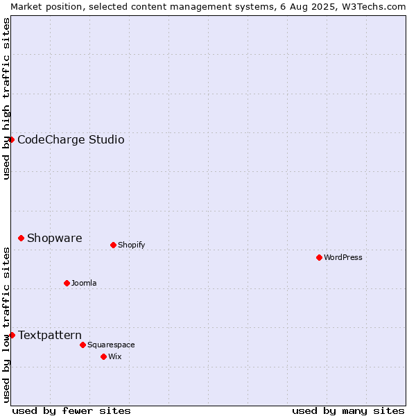 Market position of Shopware vs. Textpattern vs. CodeCharge Studio