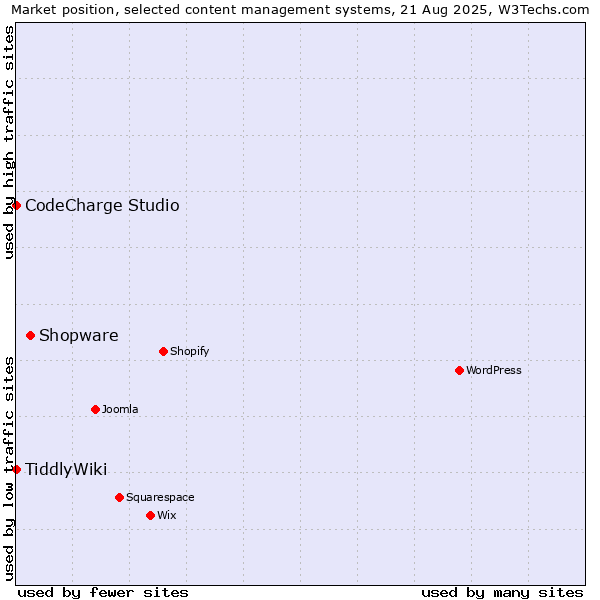 Market position of Shopware vs. CodeCharge Studio vs. TiddlyWiki
