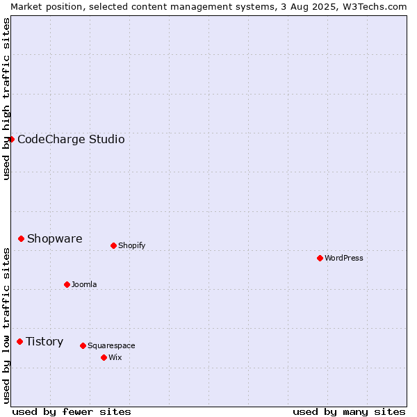 Market position of Shopware vs. Tistory vs. CodeCharge Studio