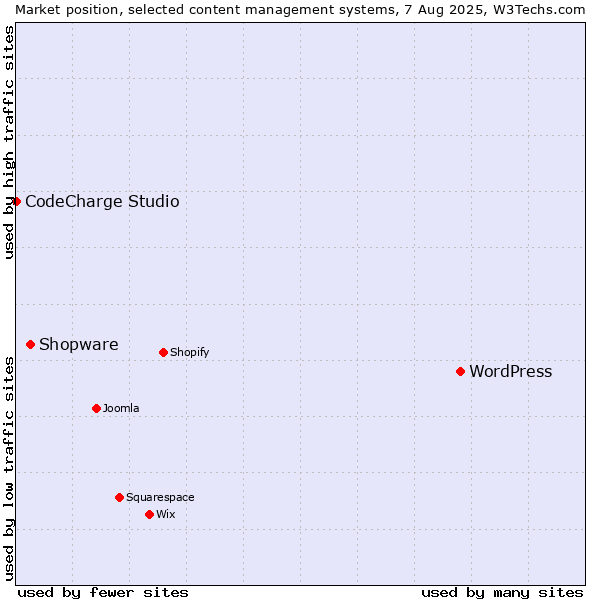 Market position of WordPress vs. Shopware vs. CodeCharge Studio