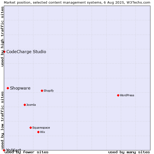 Market position of Shopware vs. CodeCharge Studio vs. Yo!Kart
