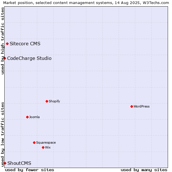 Market position of Sitecore CMS vs. ShoutCMS vs. CodeCharge Studio