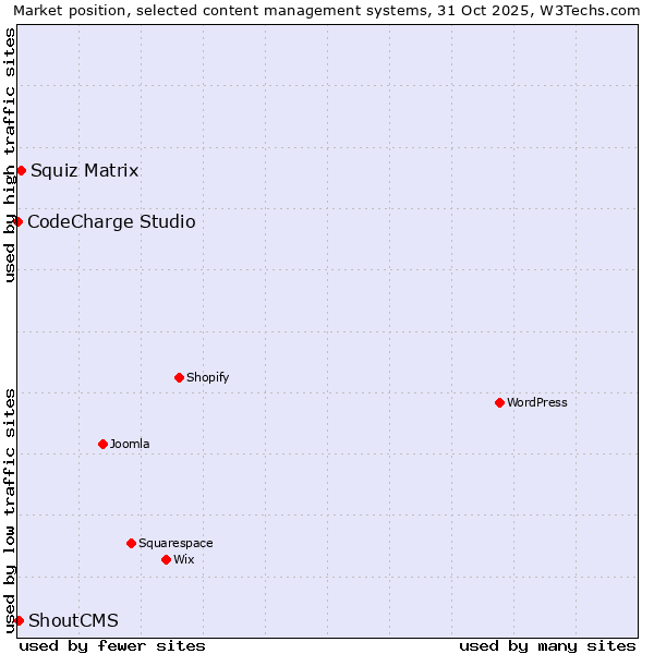 Market position of Squiz Matrix vs. ShoutCMS vs. CodeCharge Studio