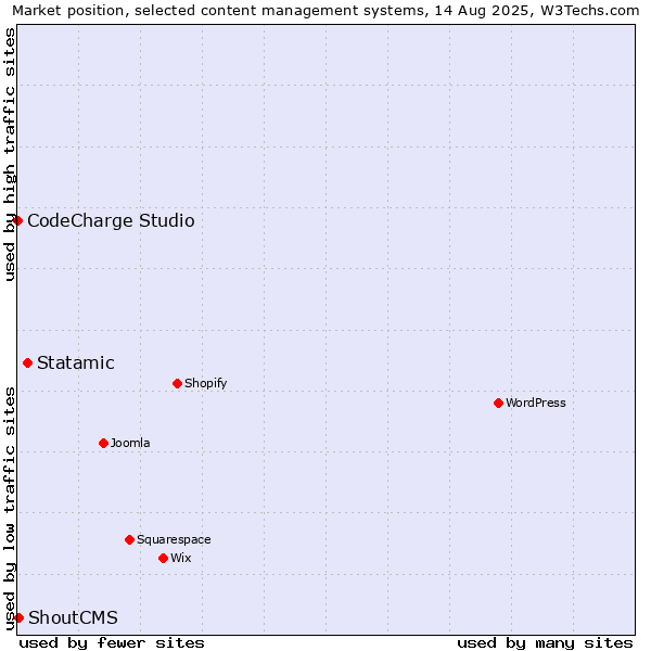 Market position of Statamic vs. ShoutCMS vs. CodeCharge Studio