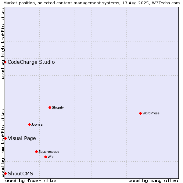 Market position of Visual Page vs. ShoutCMS vs. CodeCharge Studio