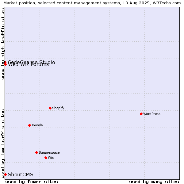 Market position of Web Wiz Forums vs. ShoutCMS vs. CodeCharge Studio