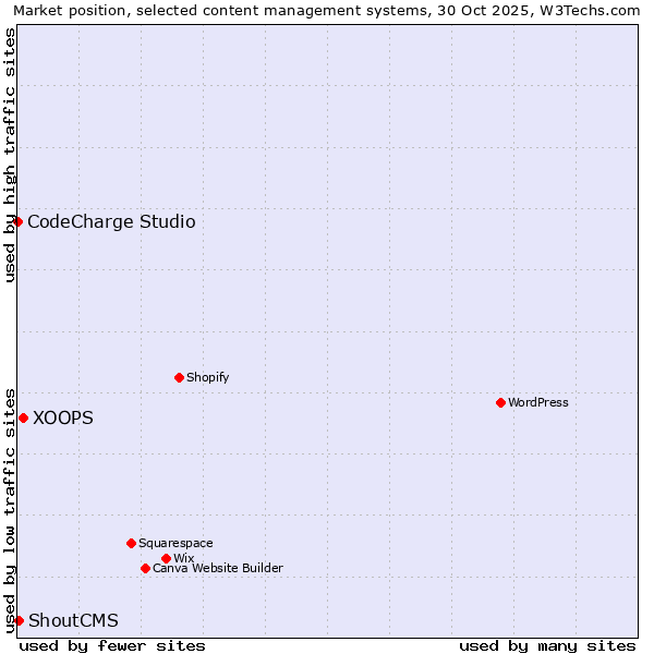 Market position of XOOPS vs. ShoutCMS vs. CodeCharge Studio