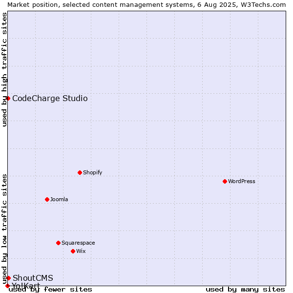 Market position of ShoutCMS vs. CodeCharge Studio vs. Yo!Kart