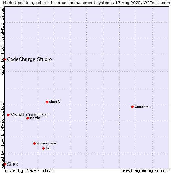 Market position of Visual Composer vs. CodeCharge Studio vs. Silex