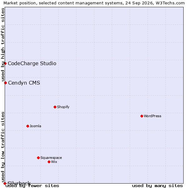 Market position of Cendyn CMS vs. CodeCharge Studio vs. Silvrback
