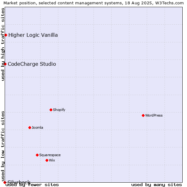 Market position of Higher Logic Vanilla vs. CodeCharge Studio vs. Silvrback