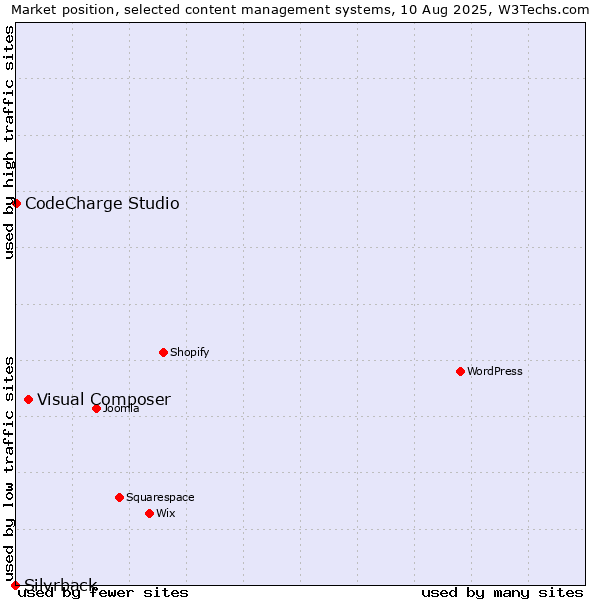 Market position of Visual Composer vs. CodeCharge Studio vs. Silvrback