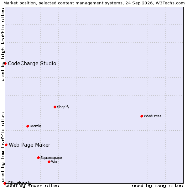 Market position of Web Page Maker vs. CodeCharge Studio vs. Silvrback
