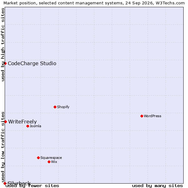 Market position of WriteFreely vs. CodeCharge Studio vs. Silvrback