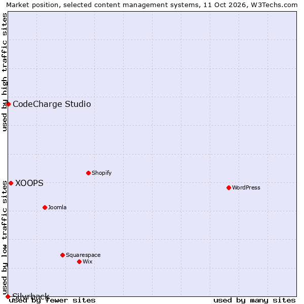 Market position of XOOPS vs. CodeCharge Studio vs. Silvrback