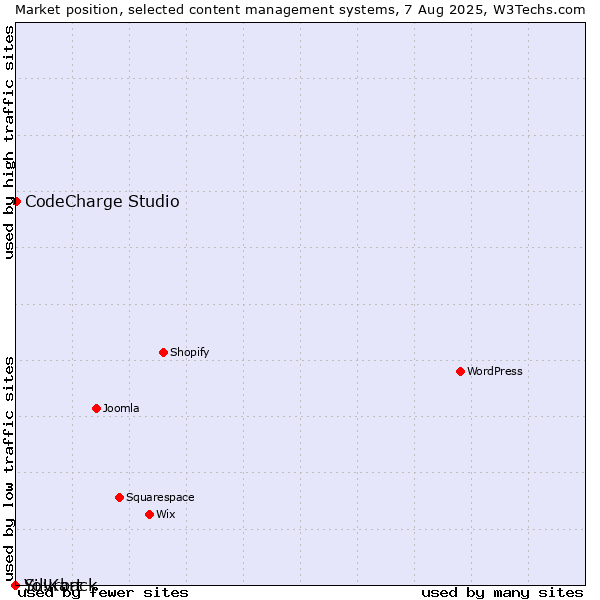 Market position of CodeCharge Studio vs. Silvrback vs. Yo!Kart