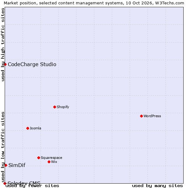 Market position of SimDif vs. CodeCharge Studio vs. Solodev CMS