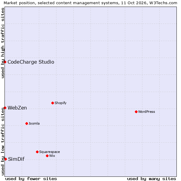 Market position of SimDif vs. CodeCharge Studio vs. WebZen