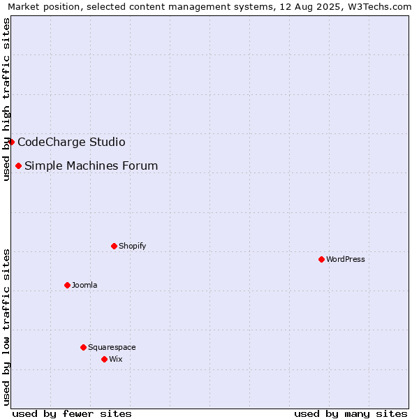 Market position of Simple Machines Forum vs. CodeCharge Studio