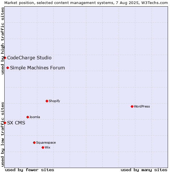 Market position of Simple Machines Forum vs. CodeCharge Studio vs. SX CMS