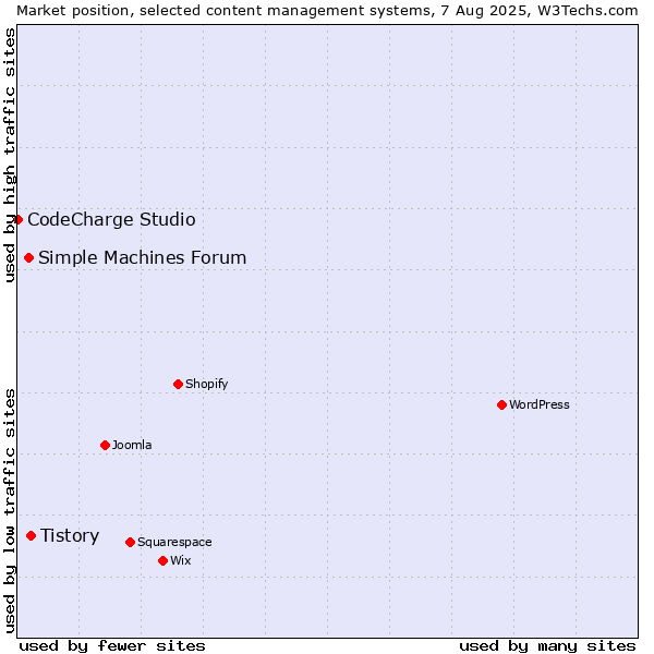 Market position of Tistory vs. Simple Machines Forum vs. CodeCharge Studio