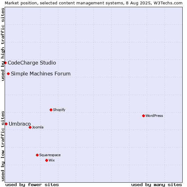 Market position of Simple Machines Forum vs. Umbraco vs. CodeCharge Studio