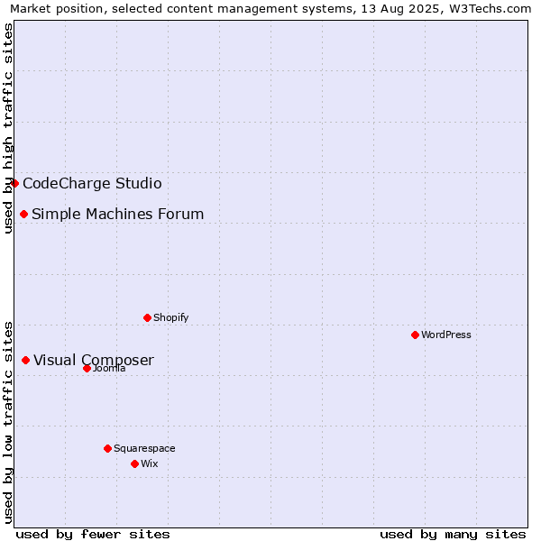 Market position of Visual Composer vs. Simple Machines Forum vs. CodeCharge Studio