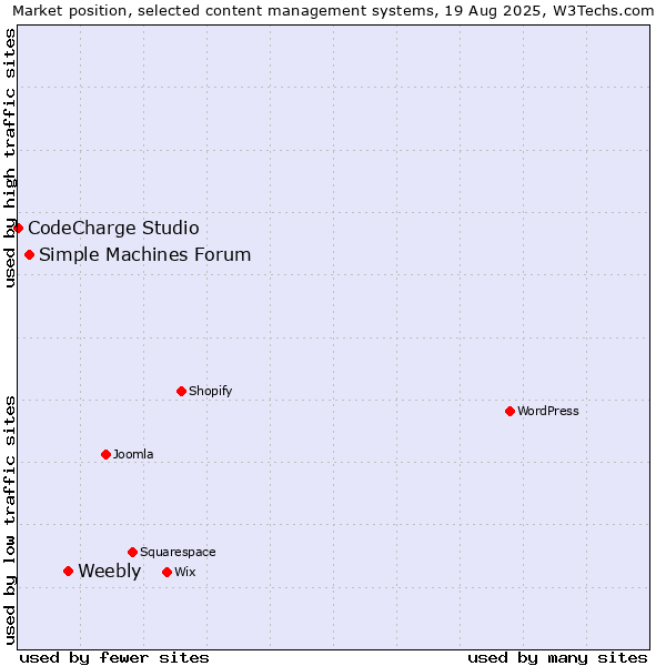 Market position of Weebly vs. Simple Machines Forum vs. CodeCharge Studio