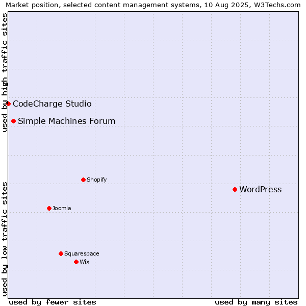 Market position of WordPress vs. Simple Machines Forum vs. CodeCharge Studio