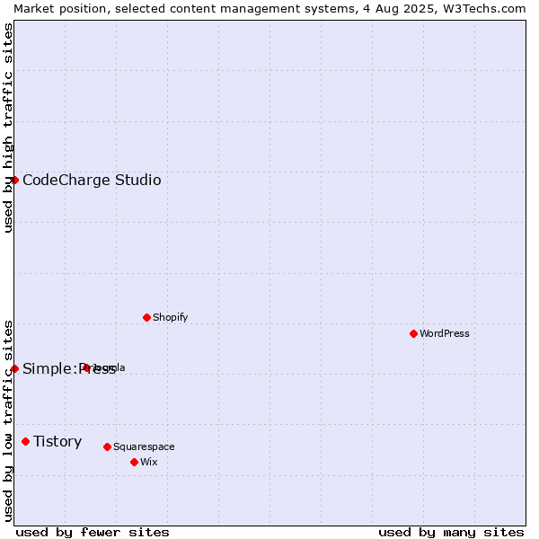Market position of Tistory vs. CodeCharge Studio vs. Simple:Press