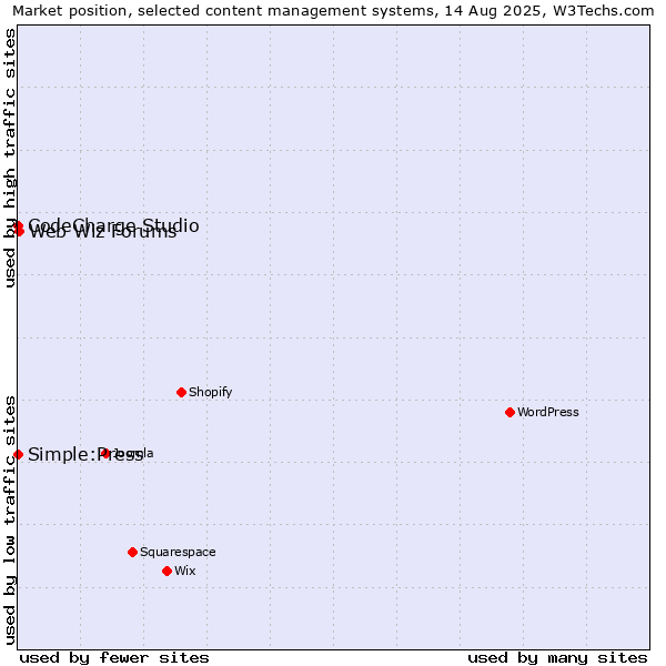 Market position of Web Wiz Forums vs. CodeCharge Studio vs. Simple:Press
