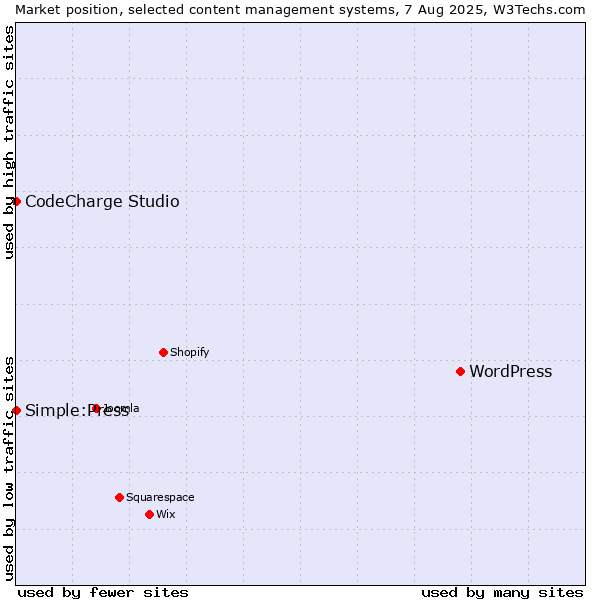 Market position of WordPress vs. CodeCharge Studio vs. Simple:Press