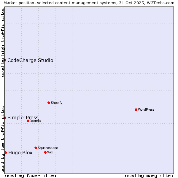 Market position of Hugo Blox vs. CodeCharge Studio vs. Simple:Press