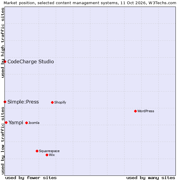 Market position of Yampi vs. CodeCharge Studio vs. Simple:Press